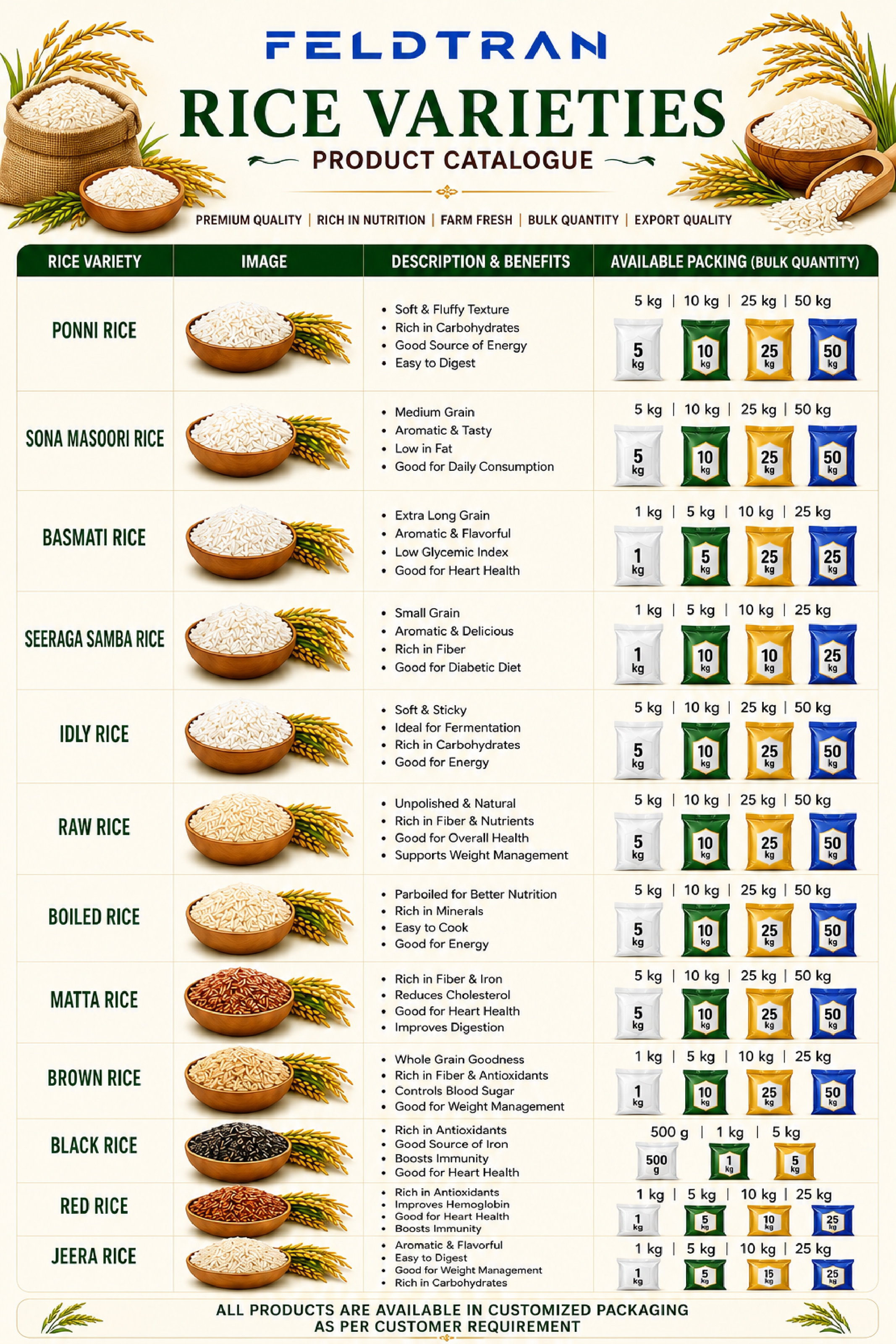 Rice Varieties
