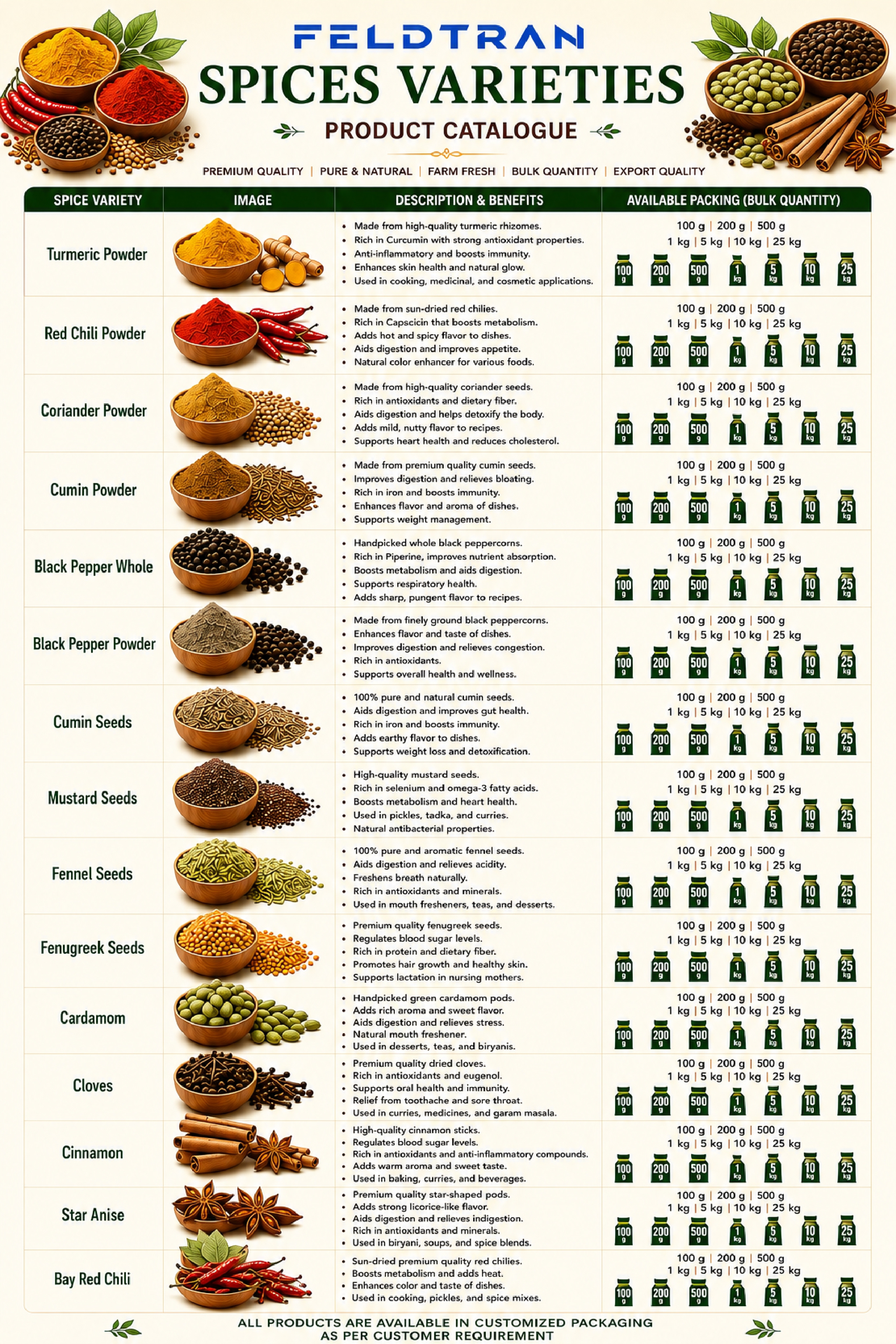 Spices Varieties